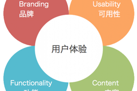 拉薩網站建設時如何提高用戶體驗度