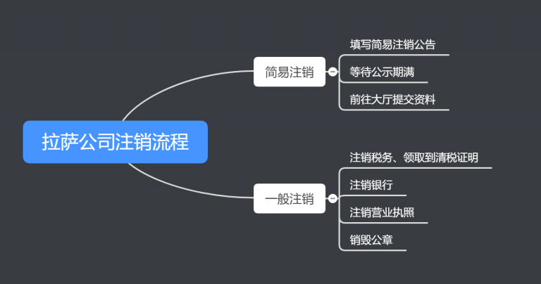 拉薩公司注銷的流程、費用和周期